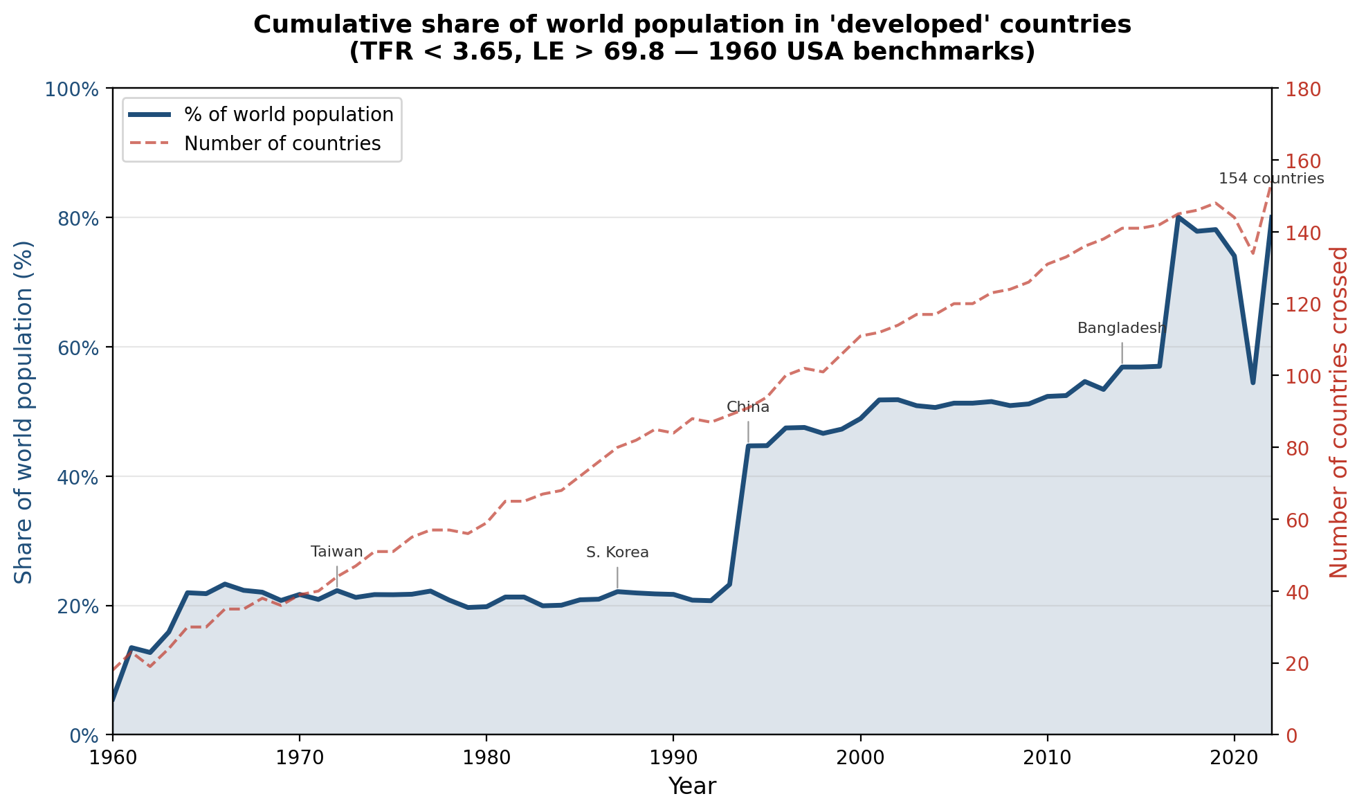 1960&ndash;2022 年世界人口跨越两个发展阈值的累计份额。<em>（来源：世界银行 WDI；WCDE v3。）</em>