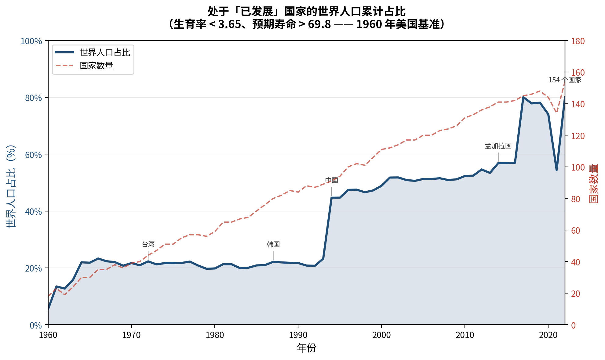处于已发展国家（每位妇女生育少于 3.65 个孩子、预期寿命高于 69.8 岁——以 1960 年美国为基准）的世界人口累计占比