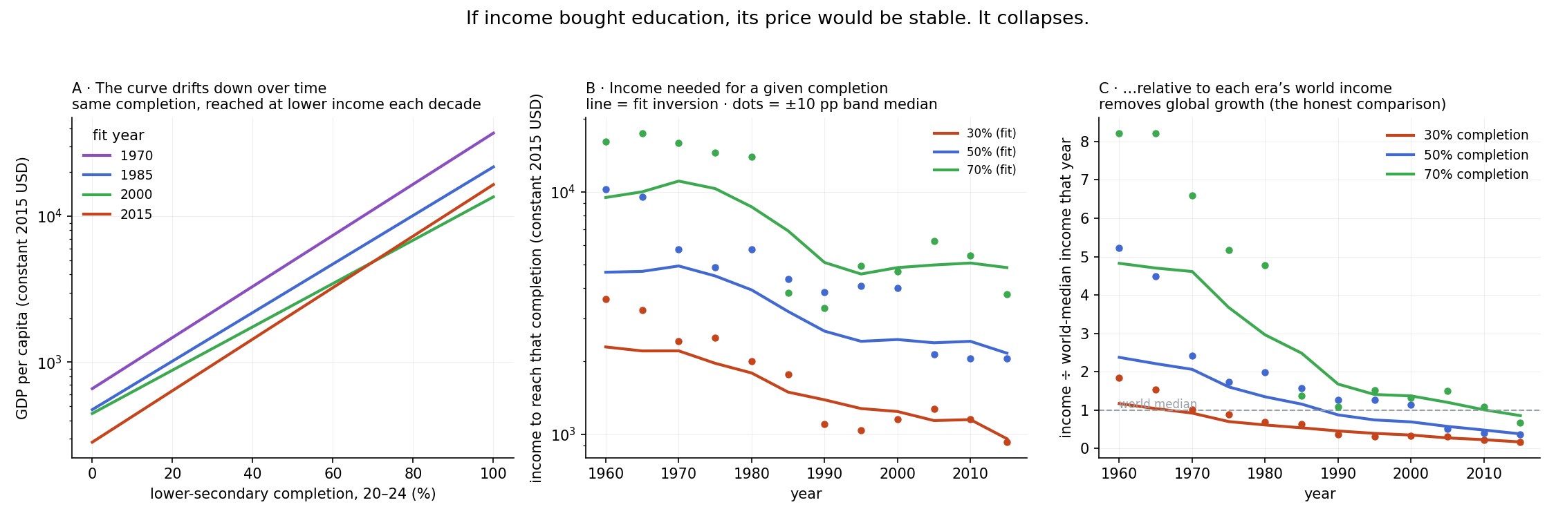 The income needed to reach a given lower-secondary completion level falls steeply over time — in absolute constant dollars and, far more, relative to each year's world-median income — shown by both a per-year fit inversion and a band median. If income bought education its price would be stable; instead it collapses.