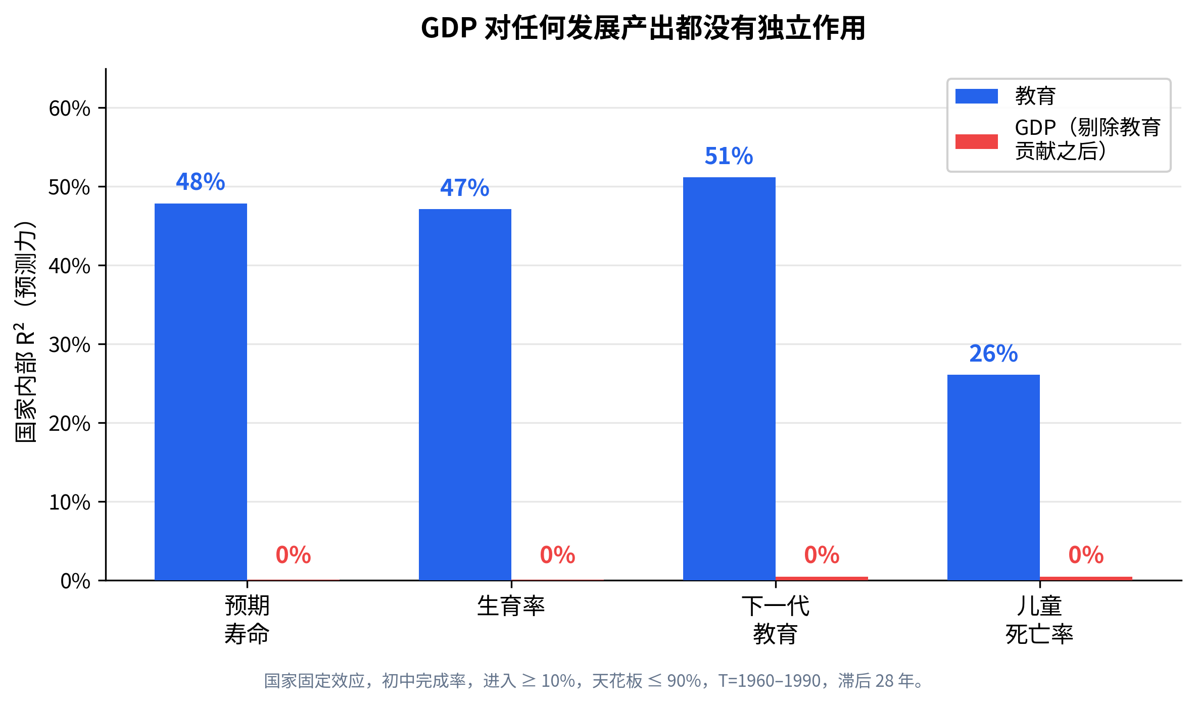 教育的预测力（蓝色）对比剔除教育贡献后收入的预测力（红色），跨四项一代之后的发展成果。<em>（来源：作者计算；世界银行 WDI 与 WCDE v3。）</em>