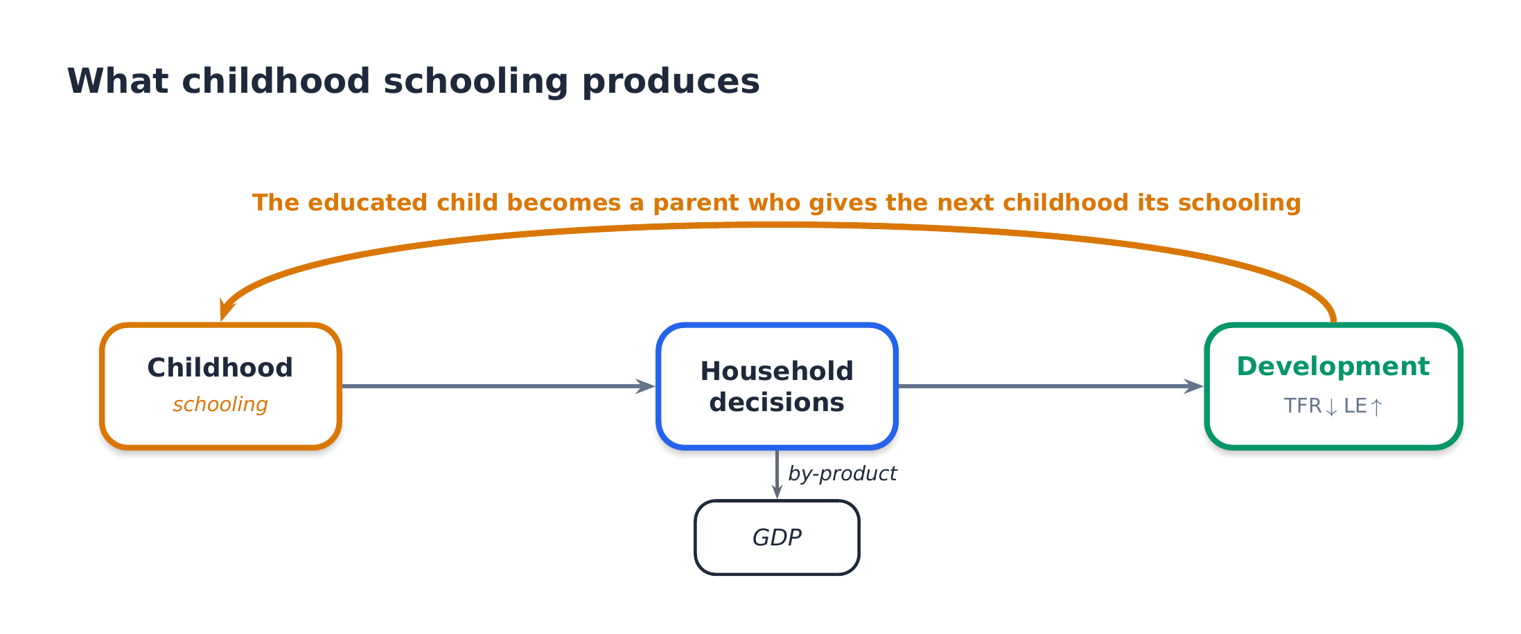 What childhood schooling produces: schooling in childhood produces the household decisions educated adults make, which lower fertility and raise life expectancy; the educated child grows up to be a parent who gives the next childhood its schooling; GDP is a by-product.