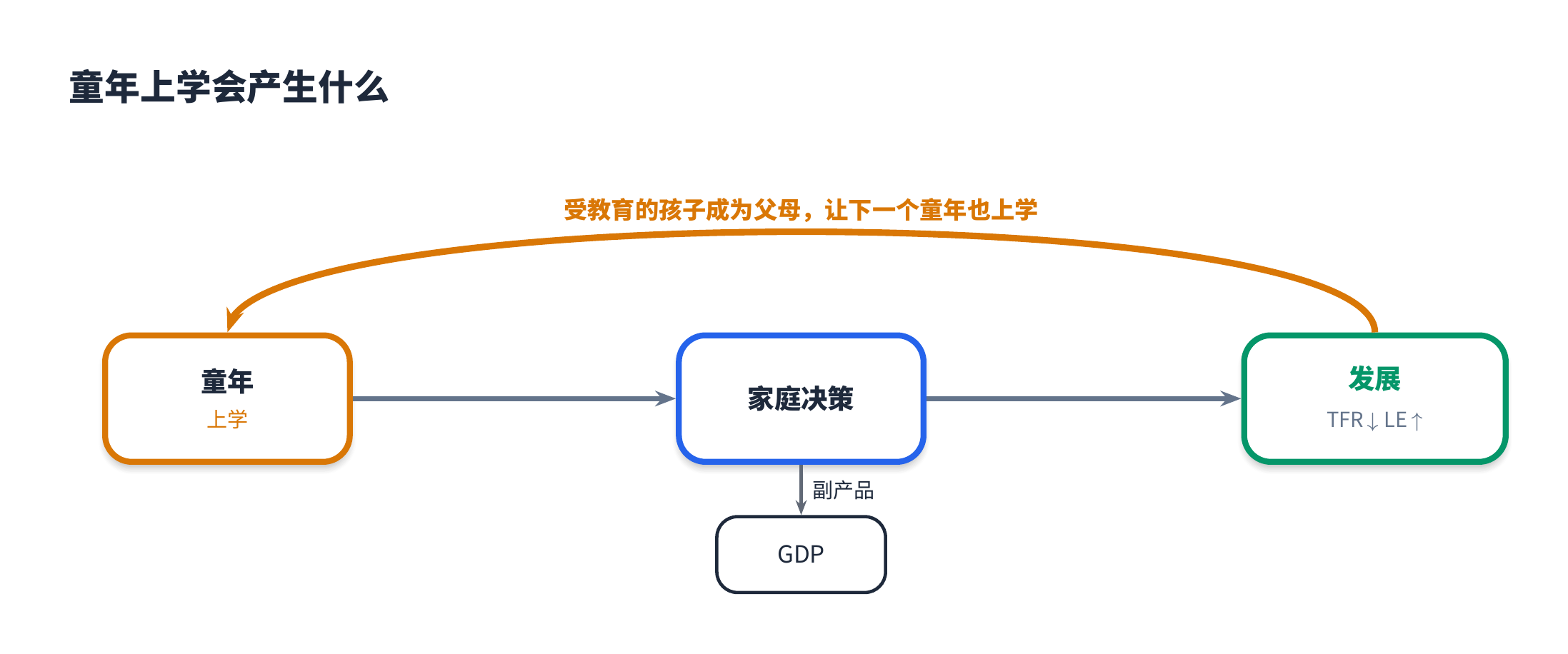 童年上学会产生什么：童年时期的上学带来受教育的成年人所做的家庭决策，从而降低生育率、提高预期寿命；受教育的孩子长大成为父母，让自己的孩子也上学；收入是副产品。