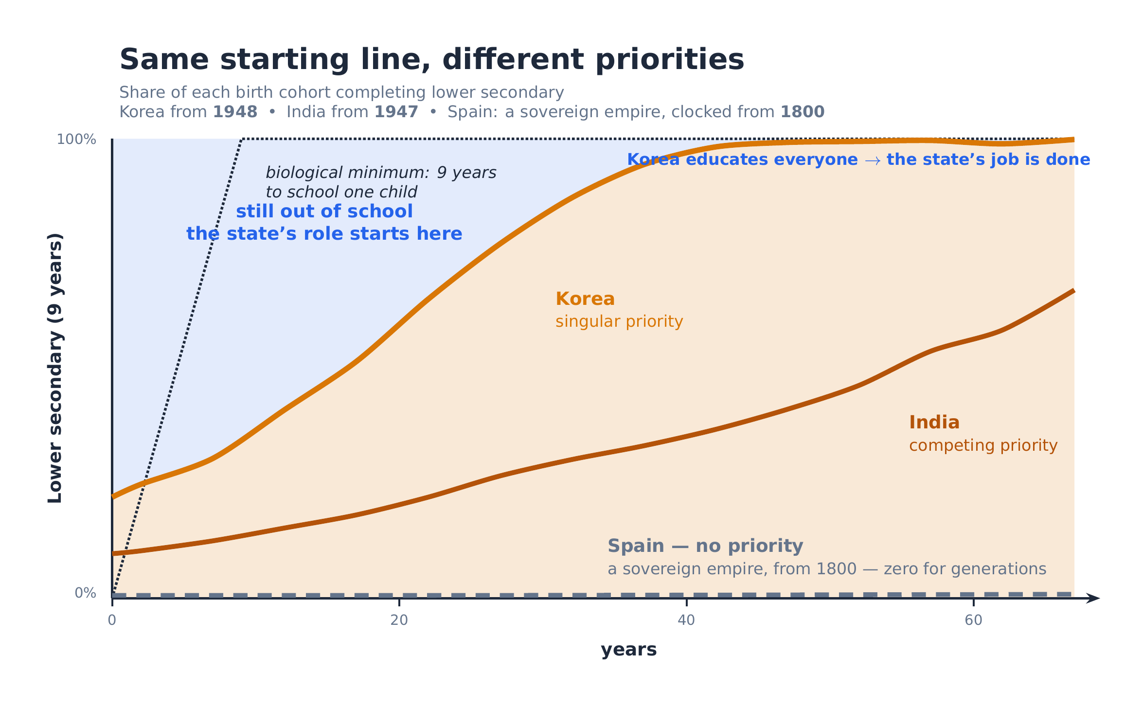 The same window loaded at different speeds: under singular priority Korea reaches near-universal lower-secondary completion within a generation; under competing priorities India climbs slowly; Spain, a sovereign power that did not prioritise, sits at zero across the nineteenth century.