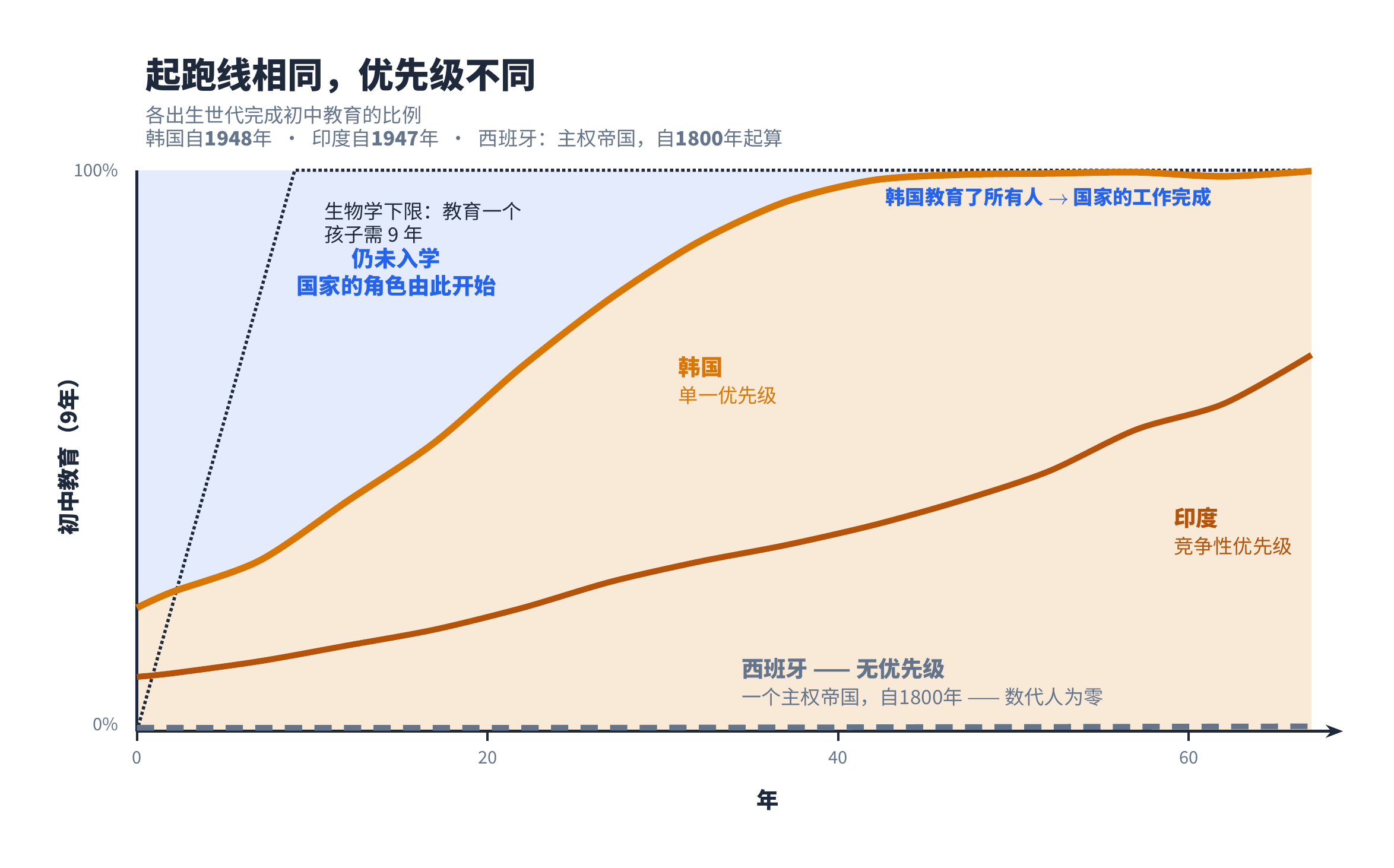 同一个窗口，以不同速度装载：在单一优先级下，韩国在一代人内实现近乎普及的初中完成率；在竞争性优先级下，印度缓慢爬升；西班牙作为一个主权国家却未将其列为优先，整个十九世纪都停留在零。