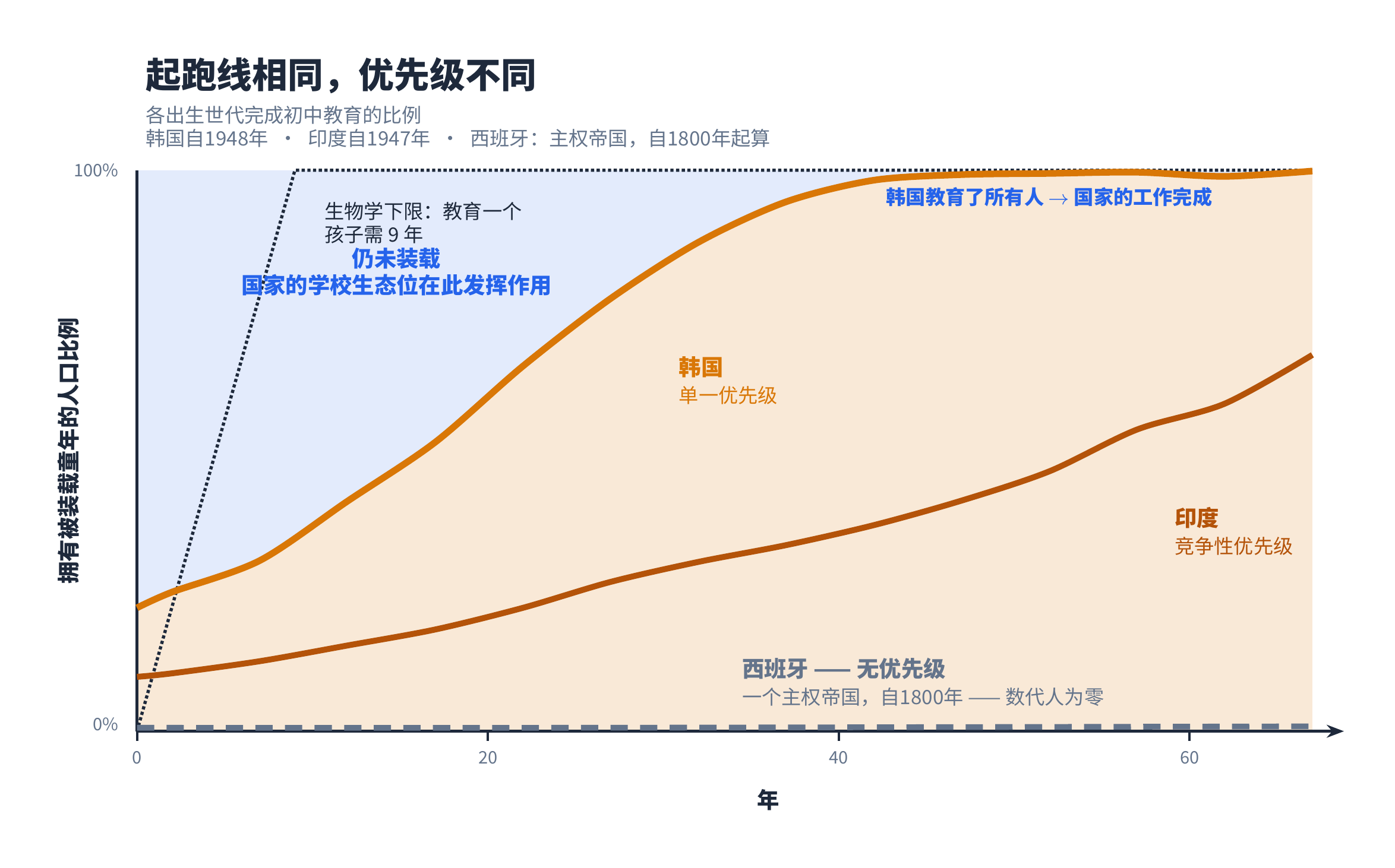 同一个窗口，以不同速度装载：在单一优先级下，韩国在一代人内实现近乎普及的初中完成率；在竞争性优先级下，印度缓慢爬升；西班牙作为一个主权国家却未将其列为优先，整个十九世纪都停留在零。