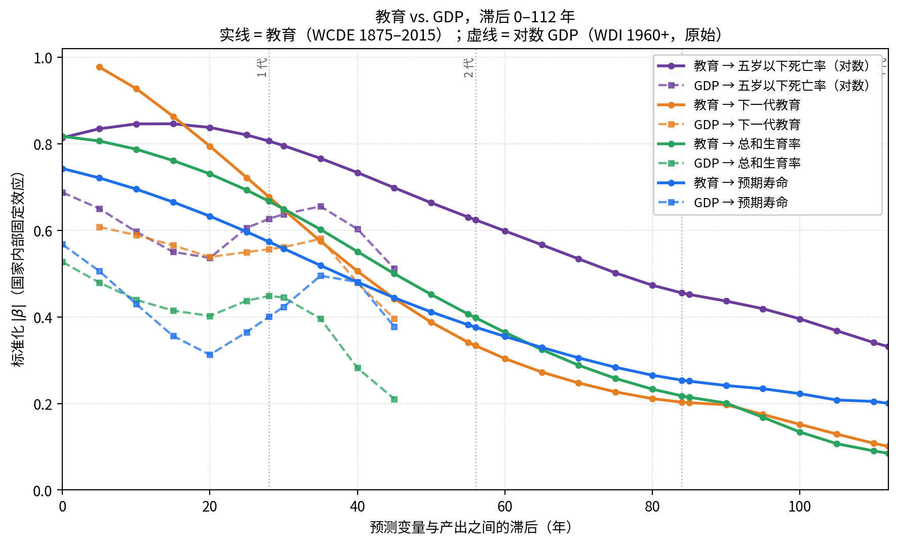 教育 vs 收入在不同滞后长度下的预测力，分别针对预期寿命、生育率、儿童死亡率和下一代教育。教育的信号跨越四代人（112 年）依然存在；收入的信号则维持不到一代人。